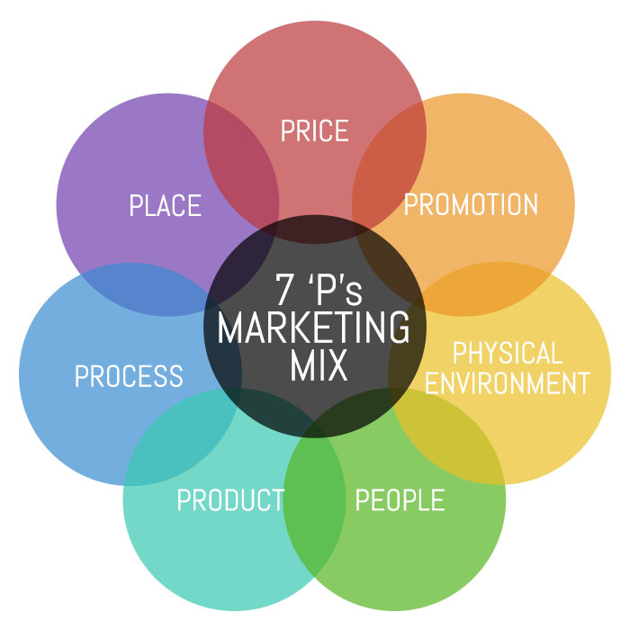 The 7 of Marketing | The Secret's in the Sauce